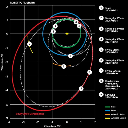 A Rosetta űrszonda pályája (fehér szaggatott vonal) a megvalósult, illetve tervezett események bejelölésével (számok). A 67P/Churyumov-Gerasimenko-üstökös pályáját folytonos piros vonal mutatja (www.enterprisemission.com).