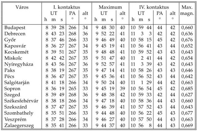 A Magyarország nagyobb városaira érvényes kontaktusadatokat a táblázat tartalmazza. Az időpontok Világidőben (UT) szerepelnek, ezért 1 órát hozzá kell adni! Forrás: Meteor csillagászati évkönyv 2015 (MCSE)