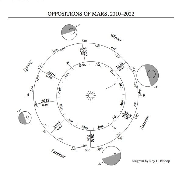 mars-oppositions-2010-2022-roy-bishop-RASC