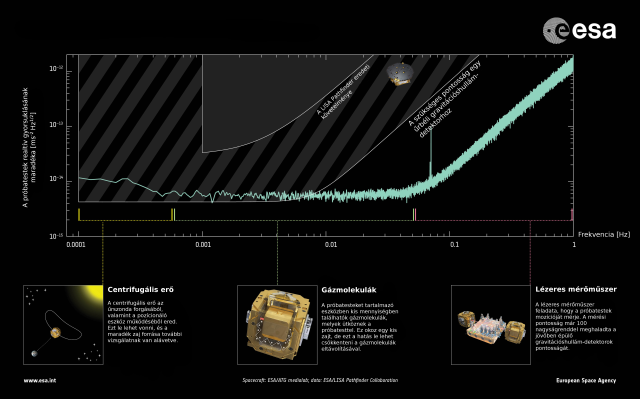 A LISA Pathfinder teljesítménye (Illsuztráció: ESA)