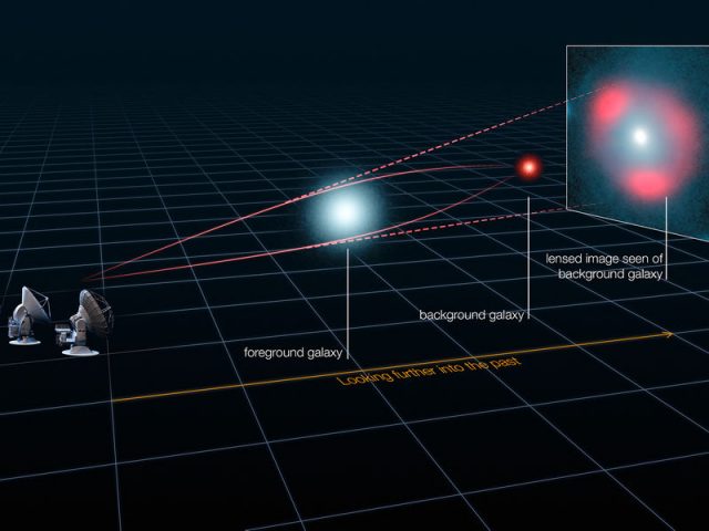 A gravitációs lencsézés alapelve: a közbülső, nagy tömegű objektum gravitációja módosítja maga körül a téridőt: a fénysugarak  ezen a téridőn áthaladva eltérülni látszanak. Megfelelő pozícióból a különböző irányokba indult fénysugarak újra összefókuszálódnak, és kirajzolják az Einstein-gyűrűt. (Forrás: ALMA (ESO/NRAO/NAOJ), L. Calçada (ESO), Y. Hezaveh et al.)