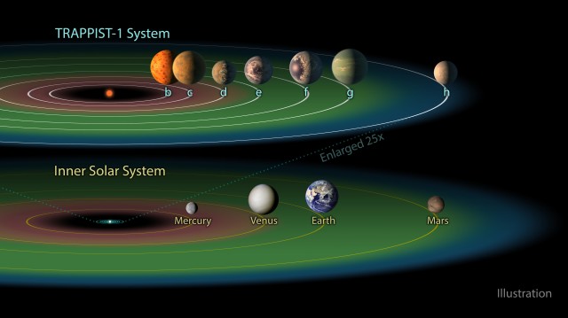 A fenti ábrán TRAPPIST-1, az alsón a Naprendszer belső bolygóinak pályája látható. (Kép: NASA/JPL-Caltech)